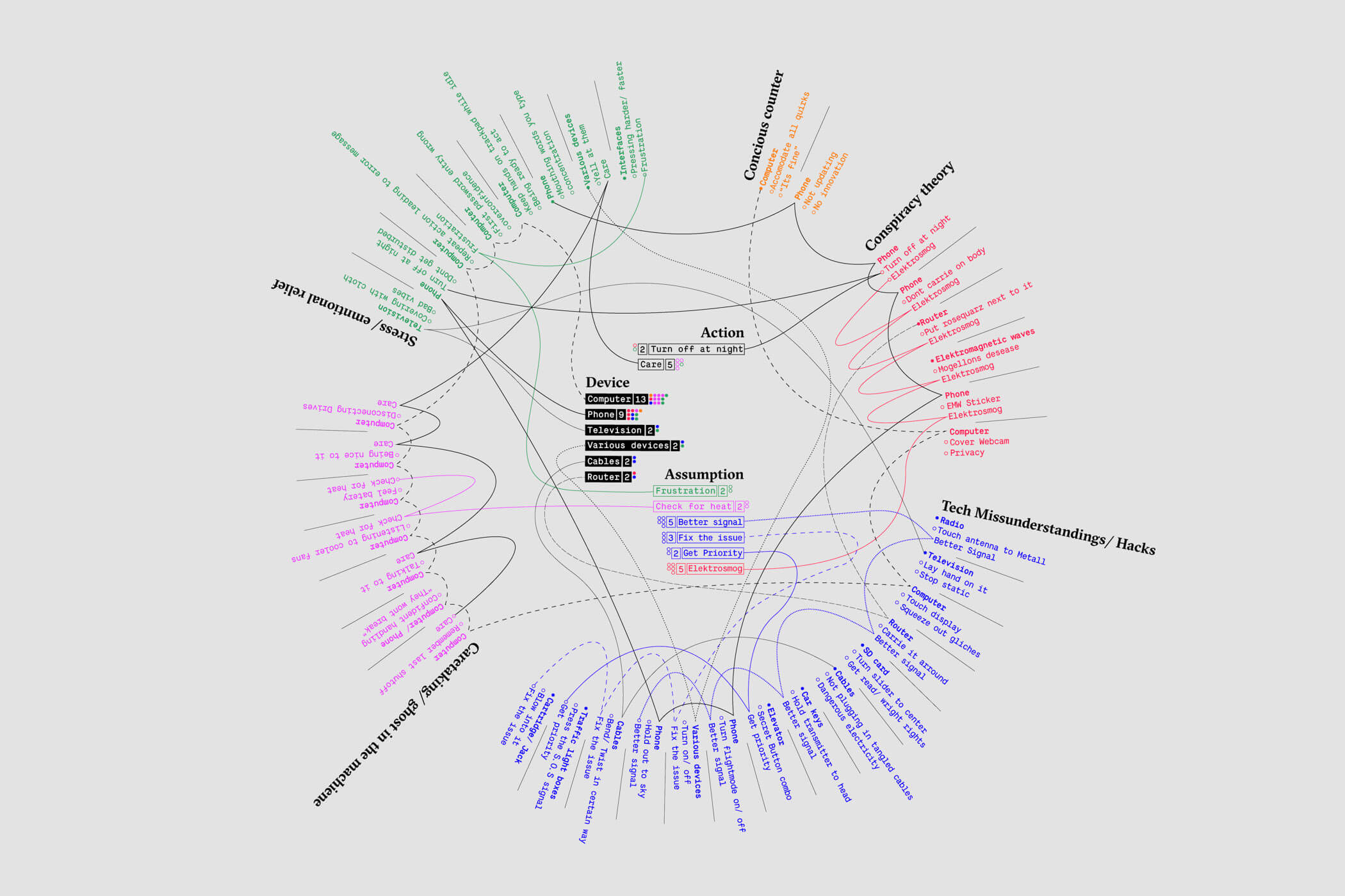 Technological Superstition